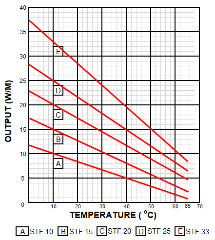 Stf Graph Thermotrace Self-Regulating Tracer – STF – Astute Solution